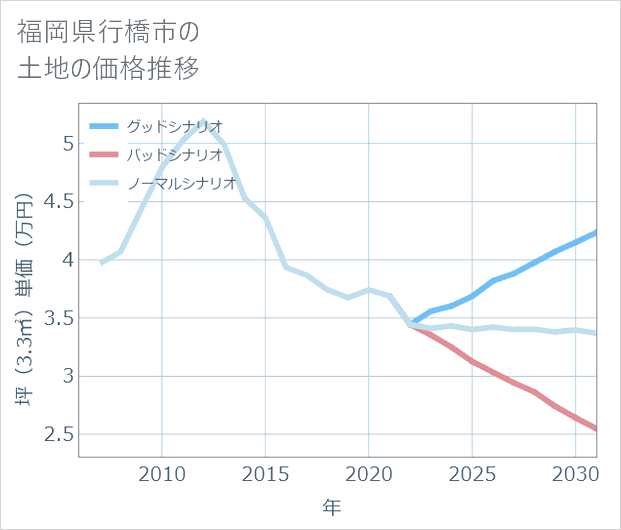 福岡県行橋市の土地価格推移