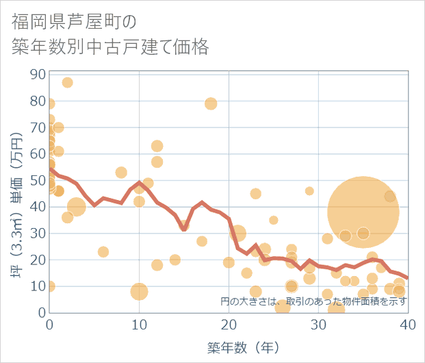 福岡県芦屋町の築年数別の中古戸建て坪単価