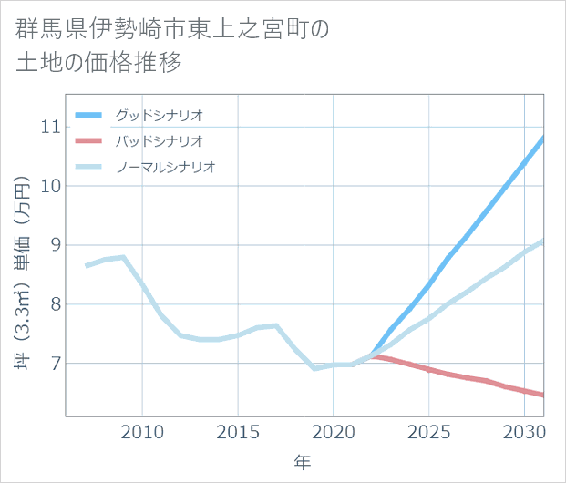 群馬県伊勢崎市東上之宮町の土地価格推移