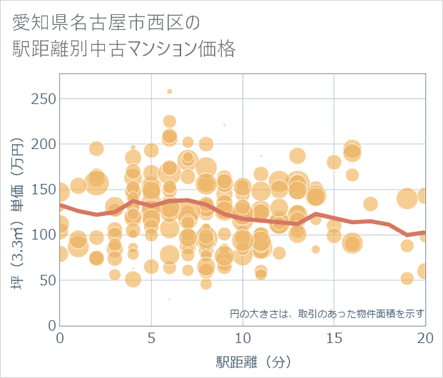 愛知県名古屋市西区の徒歩距離別の中古マンション坪単価