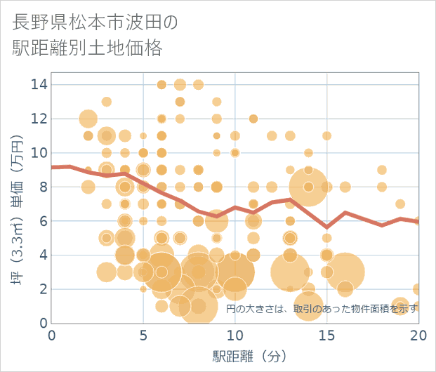 長野県松本市波田の徒歩距離別の土地坪単価