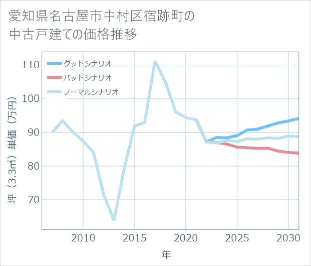 愛知県名古屋市中村区宿跡町の中古戸建て価格推移