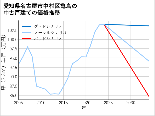 愛知県名古屋市中村区亀島の中古戸建て価格推移