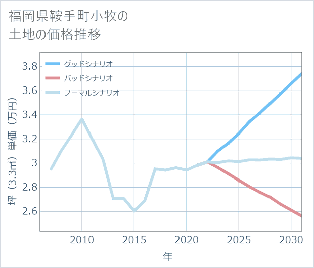 福岡県鞍手町小牧の土地価格推移