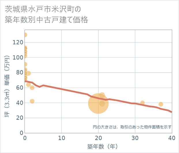 茨城県水戸市米沢町の築年数別の中古戸建て坪単価