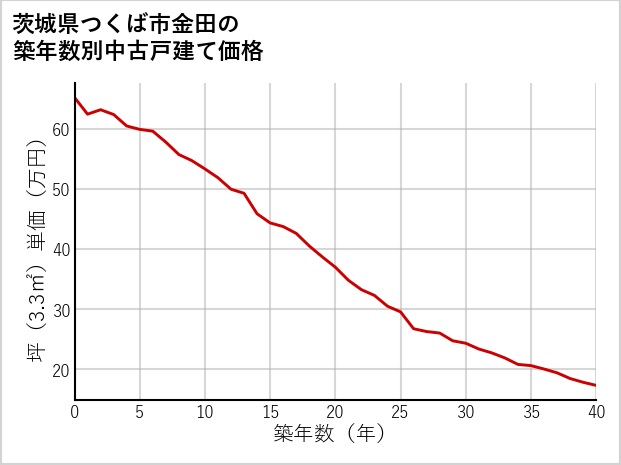 茨城県つくば市金田の築年数別の中古戸建て坪単価