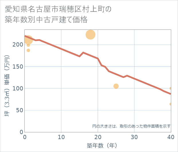愛知県名古屋市瑞穂区村上町の築年数別の中古戸建て坪単価