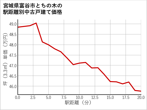 宮城県富谷市とちの木の徒歩距離別の中古戸建て坪単価