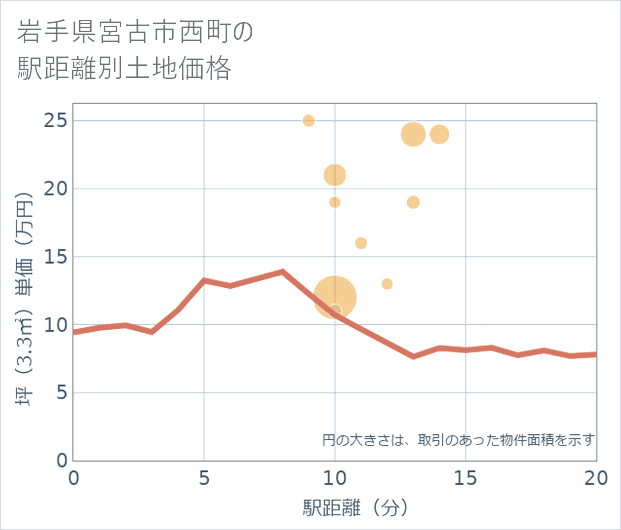 岩手県宮古市西町の徒歩距離別の土地坪単価