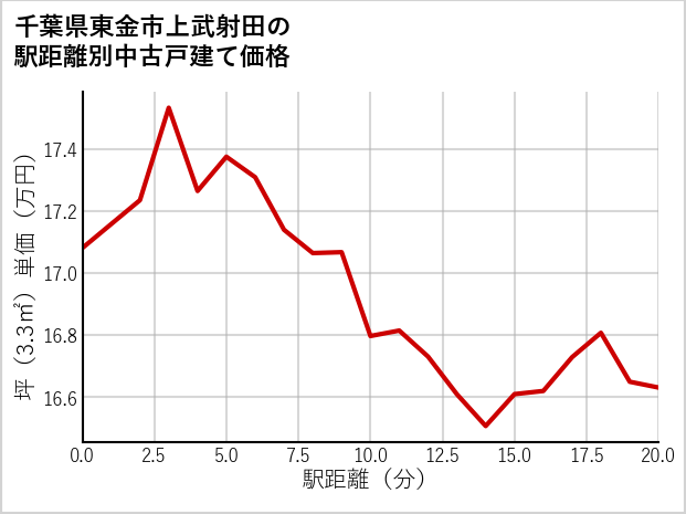 千葉県東金市上武射田の徒歩距離別の中古戸建て坪単価