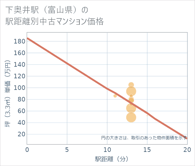下奥井駅(富山県)の徒歩距離別の中古マンション坪単価