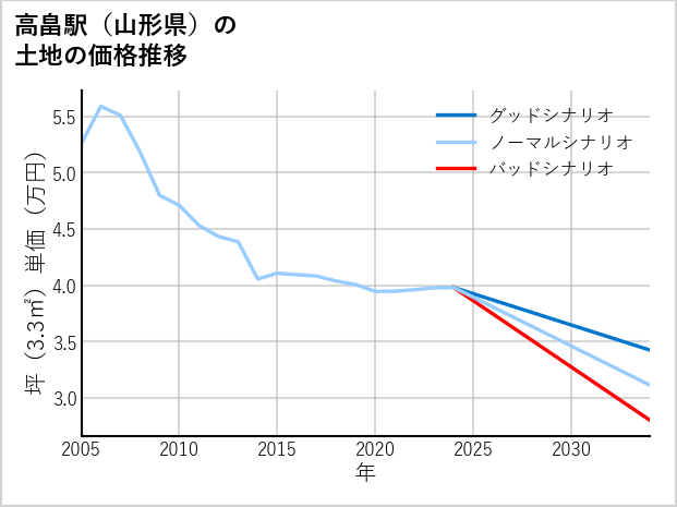 高畠駅（山形県）の土地価格推移