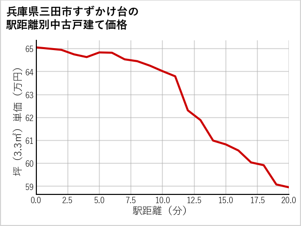 兵庫県三田市すずかけ台の徒歩距離別の中古戸建て坪単価