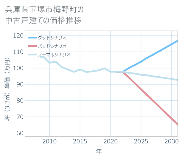 兵庫県宝塚市梅野町の中古戸建て価格推移