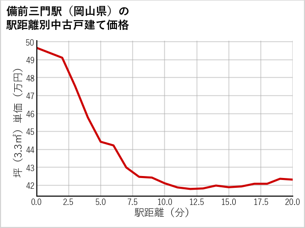 備前三門駅（岡山県）の徒歩距離別の中古戸建て坪単価