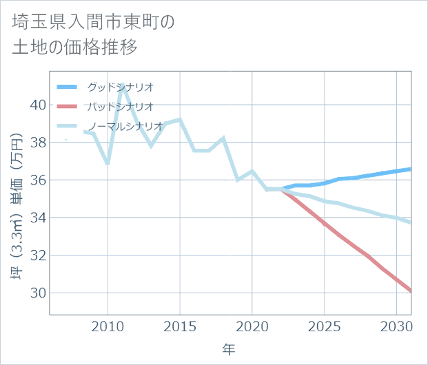 埼玉県入間市東町の土地価格推移