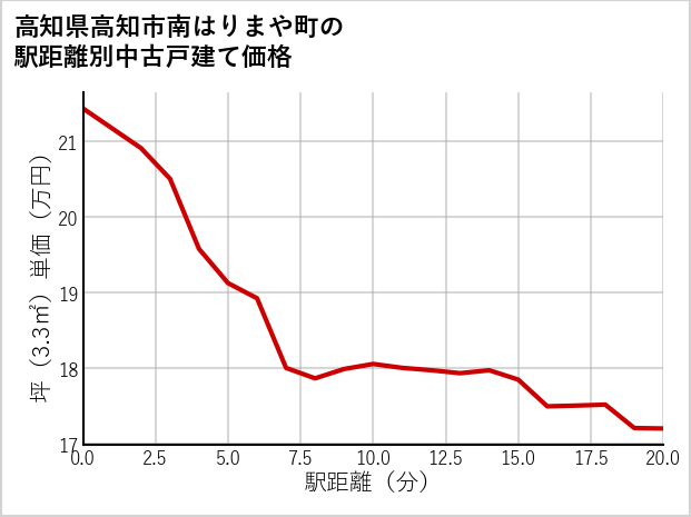 高知県高知市南はりまや町の徒歩距離別の中古戸建て坪単価