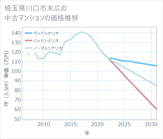 埼玉県川口市末広の中古マンション価格推移