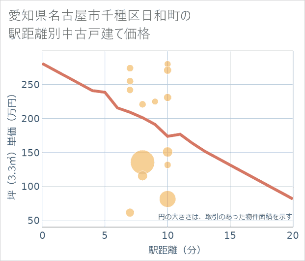 愛知県名古屋市千種区日和町の徒歩距離別の中古戸建て坪単価