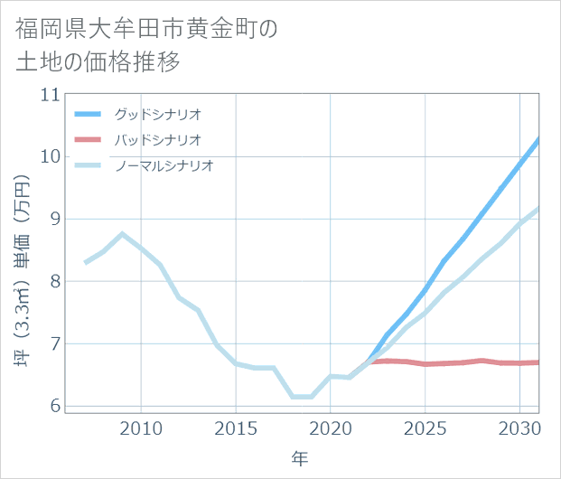 福岡県大牟田市黄金町の土地価格推移