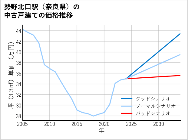勢野北口駅（奈良県）の中古戸建て価格推移