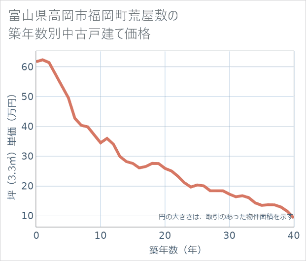 富山県高岡市福岡町荒屋敷の築年数別の中古戸建て坪単価