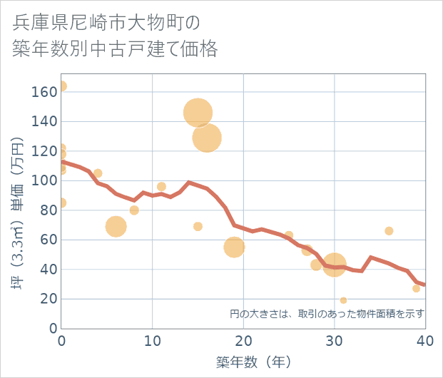 兵庫県尼崎市大物町の築年数別の中古戸建て坪単価