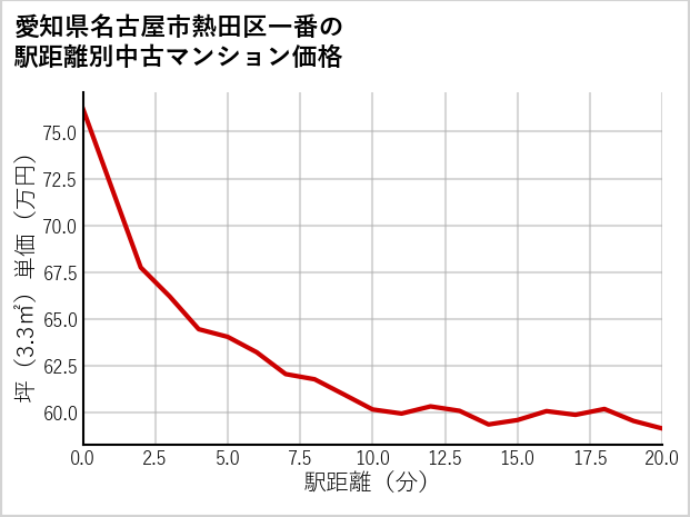 愛知県名古屋市熱田区一番の徒歩距離別の中古マンション坪単価