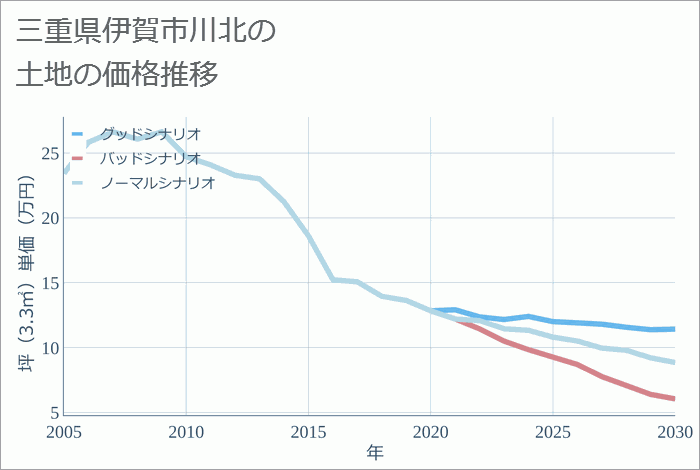 三重県伊賀市川北の土地価格推移