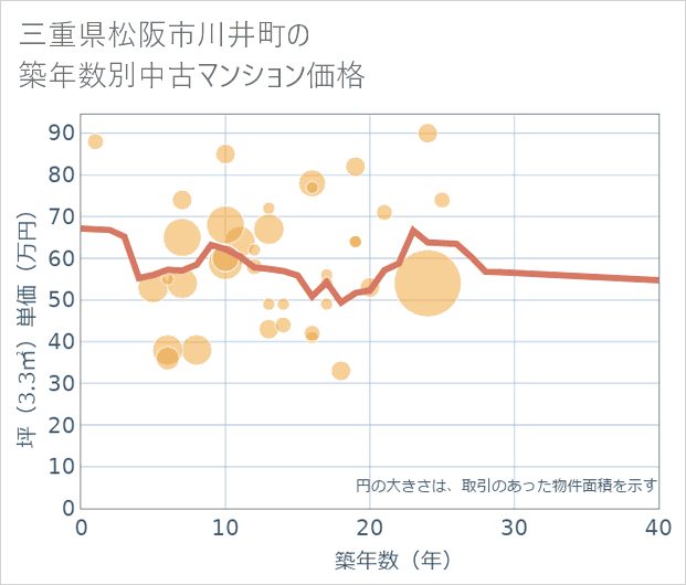 三重県松阪市川井町の築年数別の中古マンション坪単価