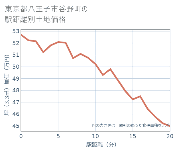 東京都八王子市谷野町の徒歩距離別の土地坪単価