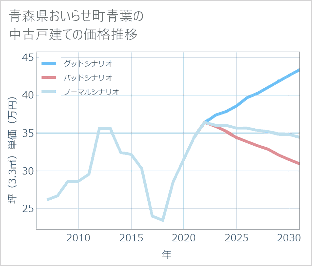 青森県おいらせ町青葉の中古戸建て価格推移