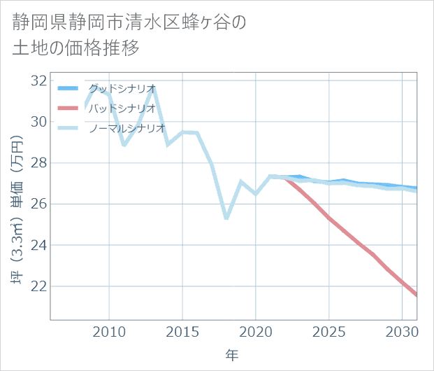 静岡県静岡市清水区蜂ケ谷の土地価格推移