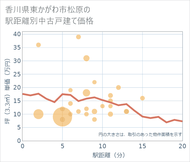 香川県東かがわ市松原の徒歩距離別の中古戸建て坪単価