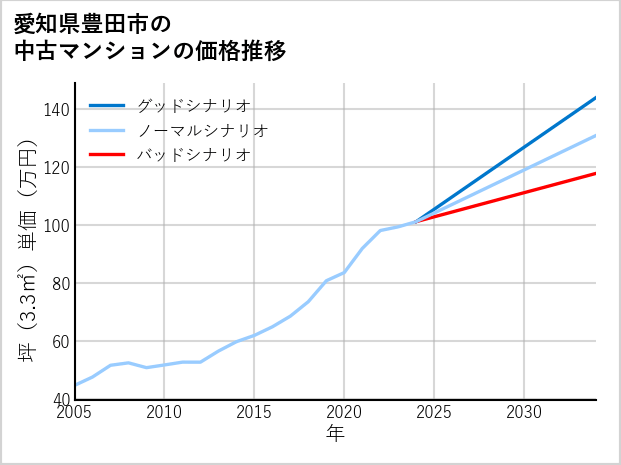 愛知県豊田市の中古マンション価格推移
