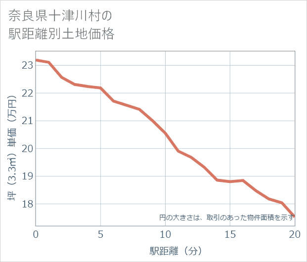 奈良県十津川村の徒歩距離別の土地坪単価