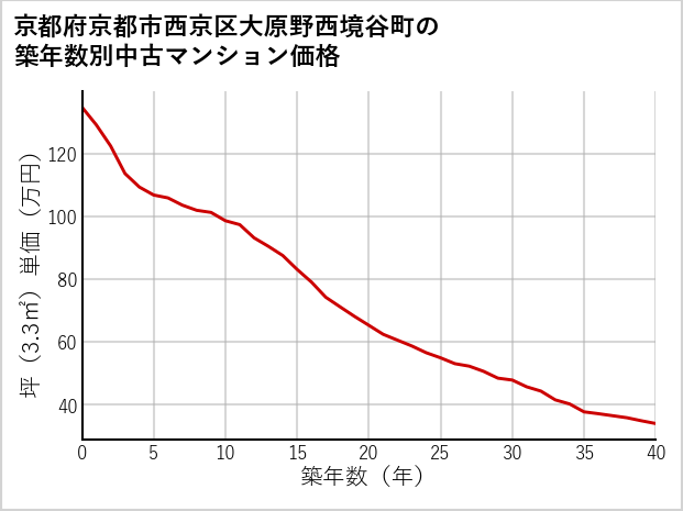 京都府京都市西京区大原野西境谷町の築年数別の中古マンション坪単価