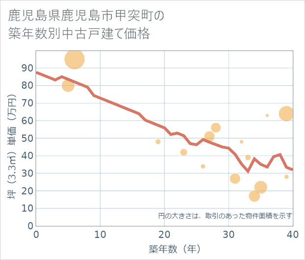 鹿児島県鹿児島市甲突町の築年数別の中古戸建て坪単価