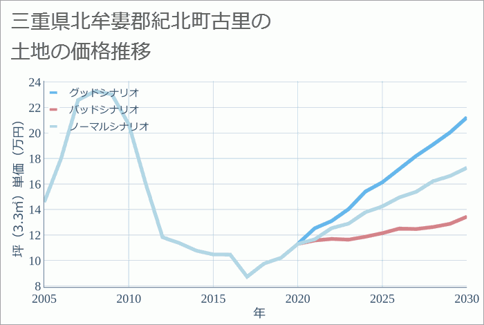 三重県北牟婁郡紀北町古里の土地価格推移