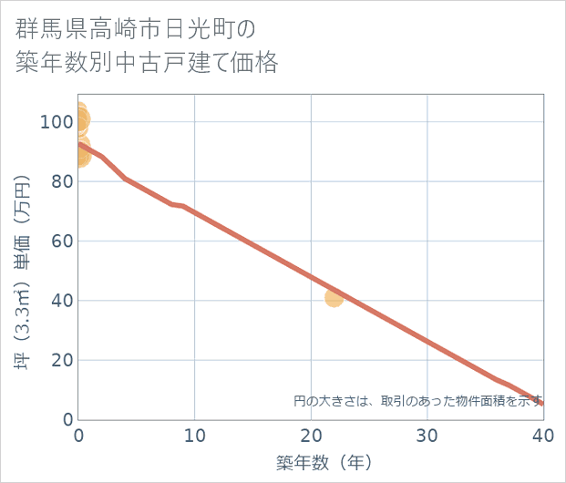 群馬県高崎市日光町の築年数別の中古戸建て坪単価