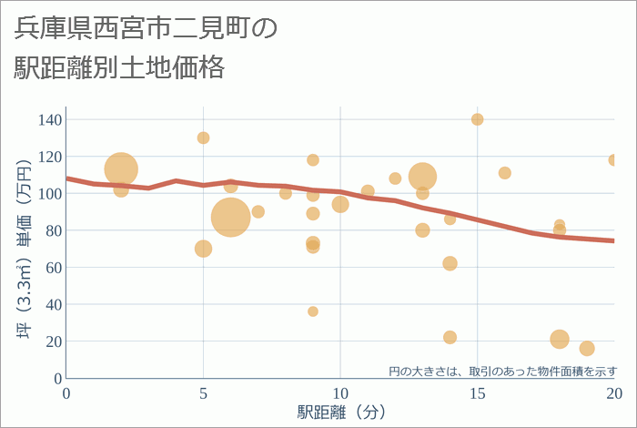 兵庫県西宮市二見町の徒歩距離別の土地坪単価