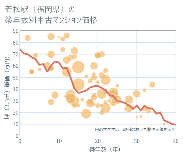 若松駅(福岡県)の築年数別の中古マンション坪単価