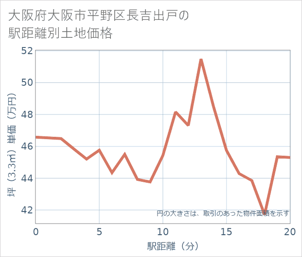 大阪府大阪市平野区長吉出戸の徒歩距離別の土地坪単価