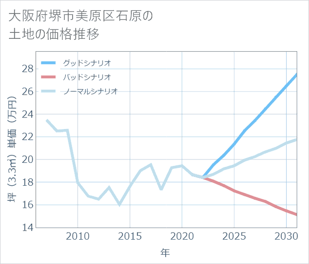 大阪府堺市美原区石原の土地価格推移