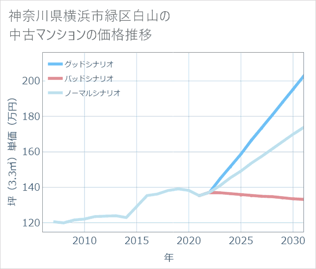 神奈川県横浜市緑区白山の中古マンション価格推移