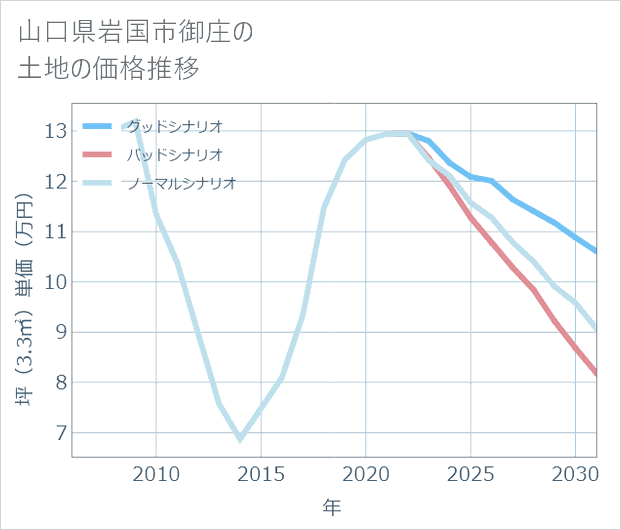 山口県岩国市御庄の土地価格推移