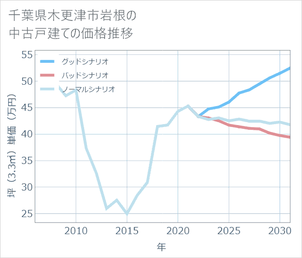 千葉県木更津市岩根の中古戸建て価格推移