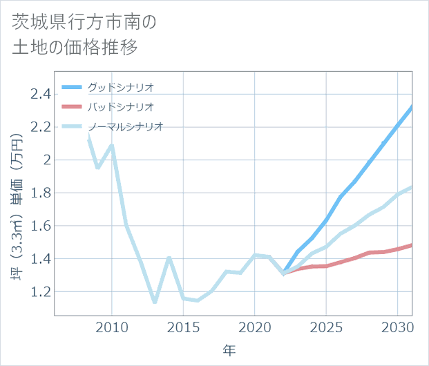 茨城県行方市南の土地価格推移