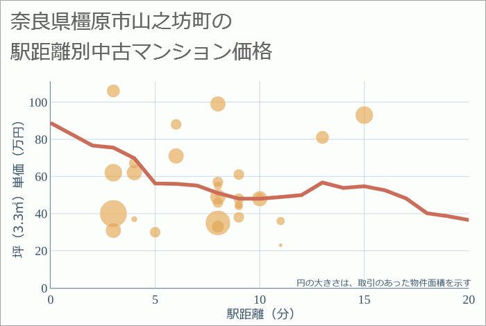 奈良県橿原市山之坊町の徒歩距離別の中古マンション坪単価