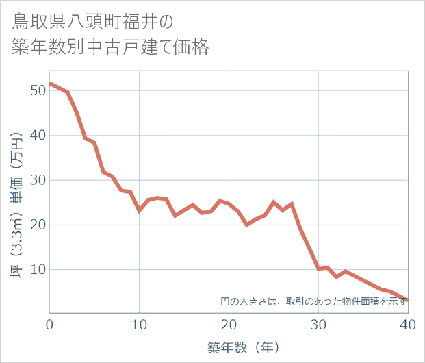 鳥取県八頭町福井の築年数別の中古戸建て坪単価